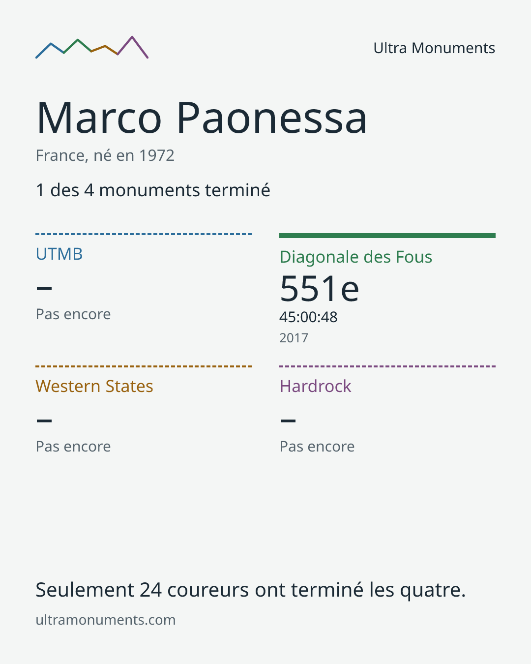 Carte des résultats de Marco Paonessa