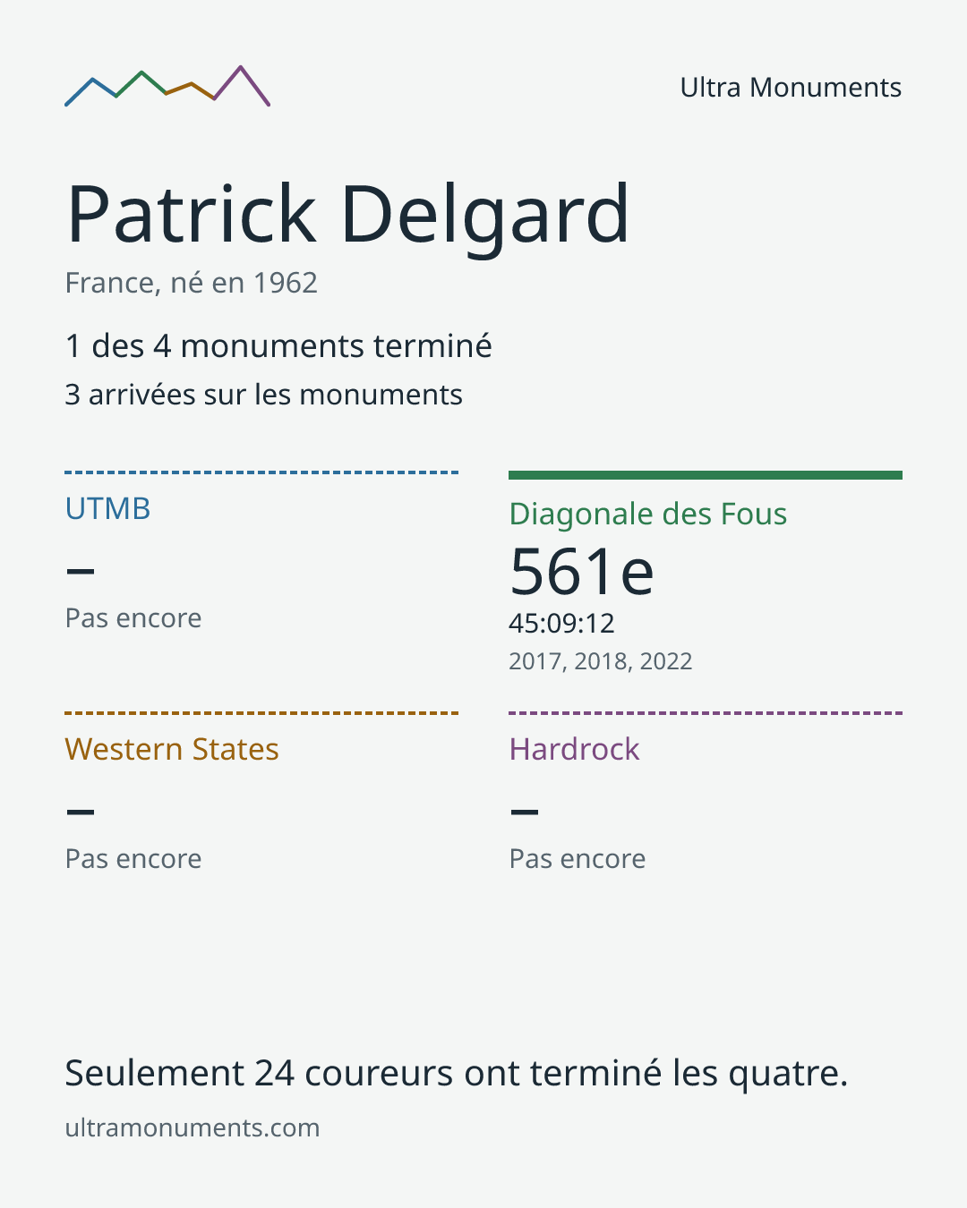 Carte des résultats de Patrick Delgard