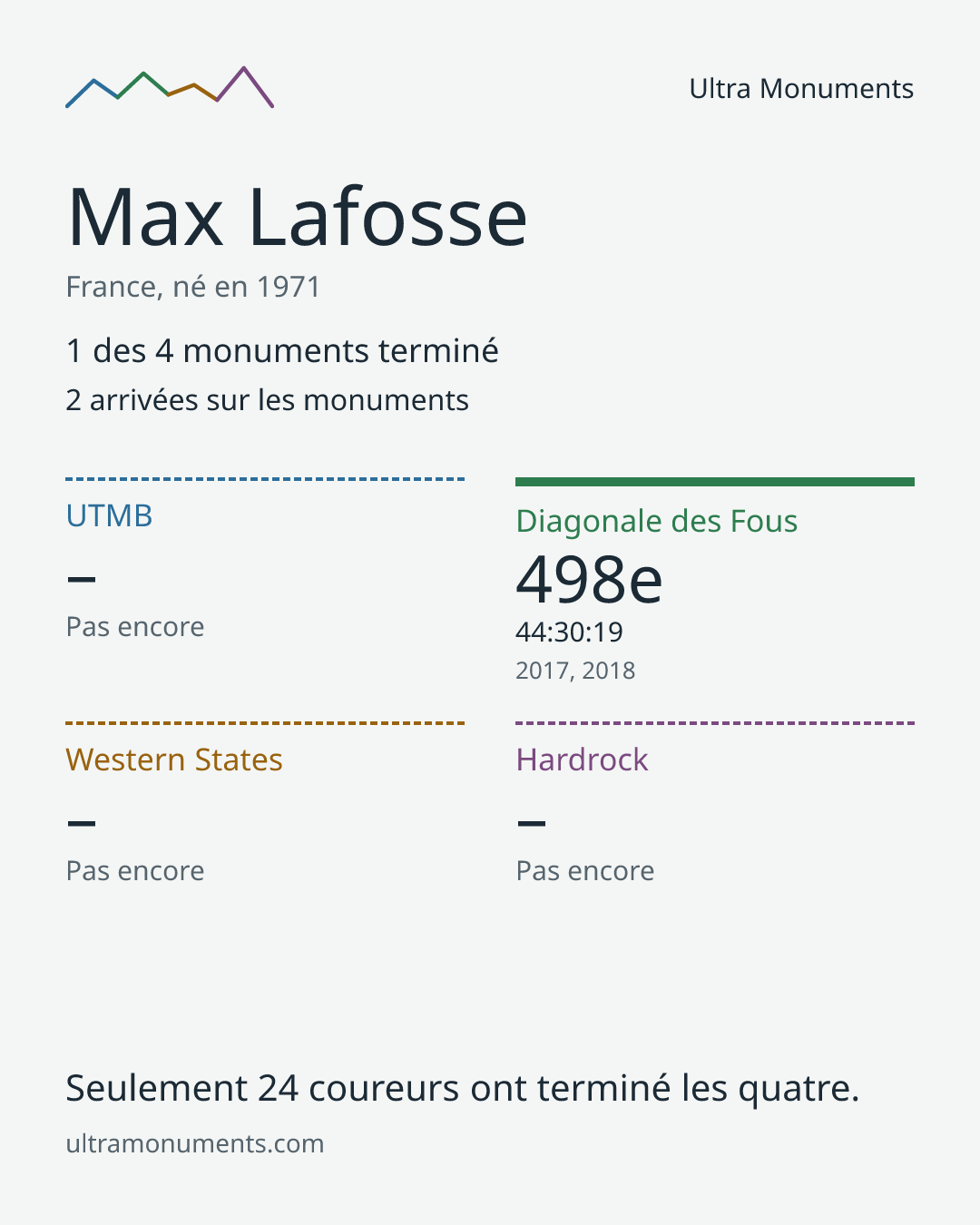 Carte des résultats de Max Lafosse