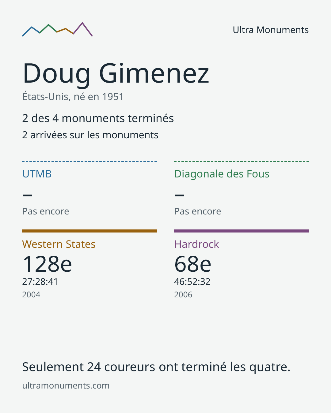 Carte des résultats de Doug Gimenez