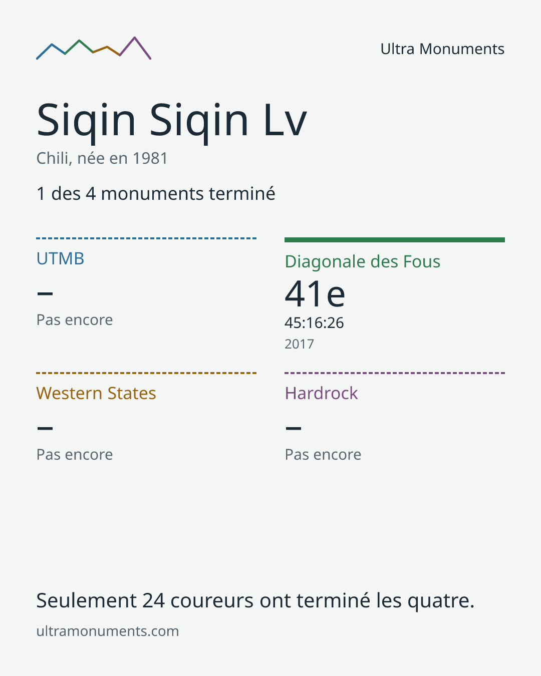 Carte des résultats de Siqin Siqin Lv