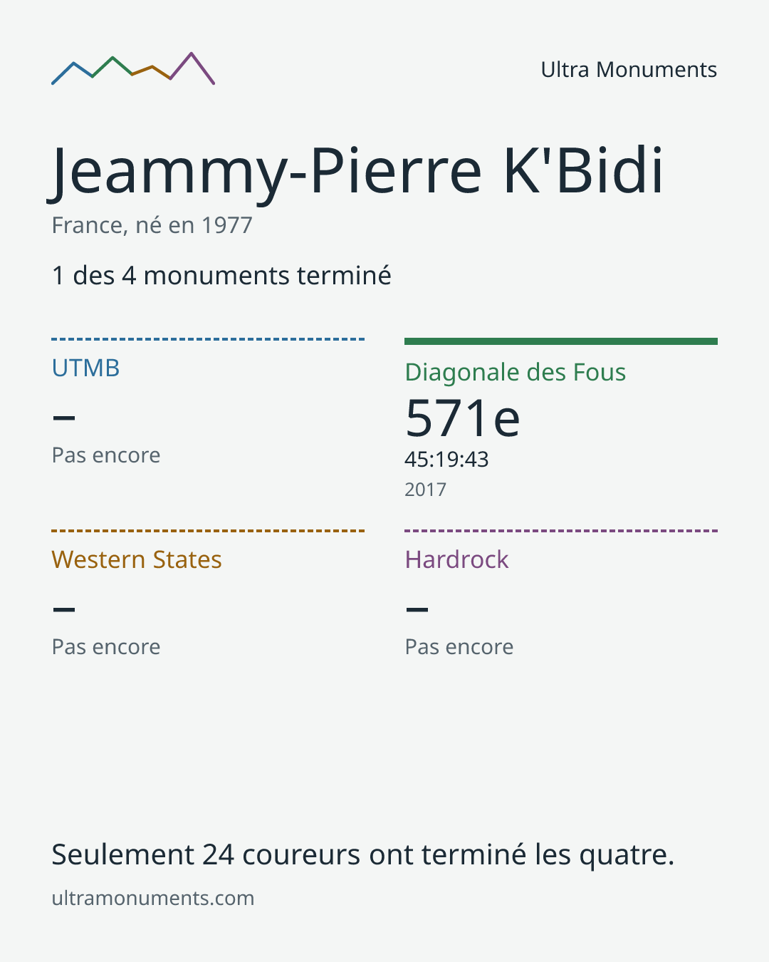 Carte des résultats de Jeammy-Pierre K'Bidi