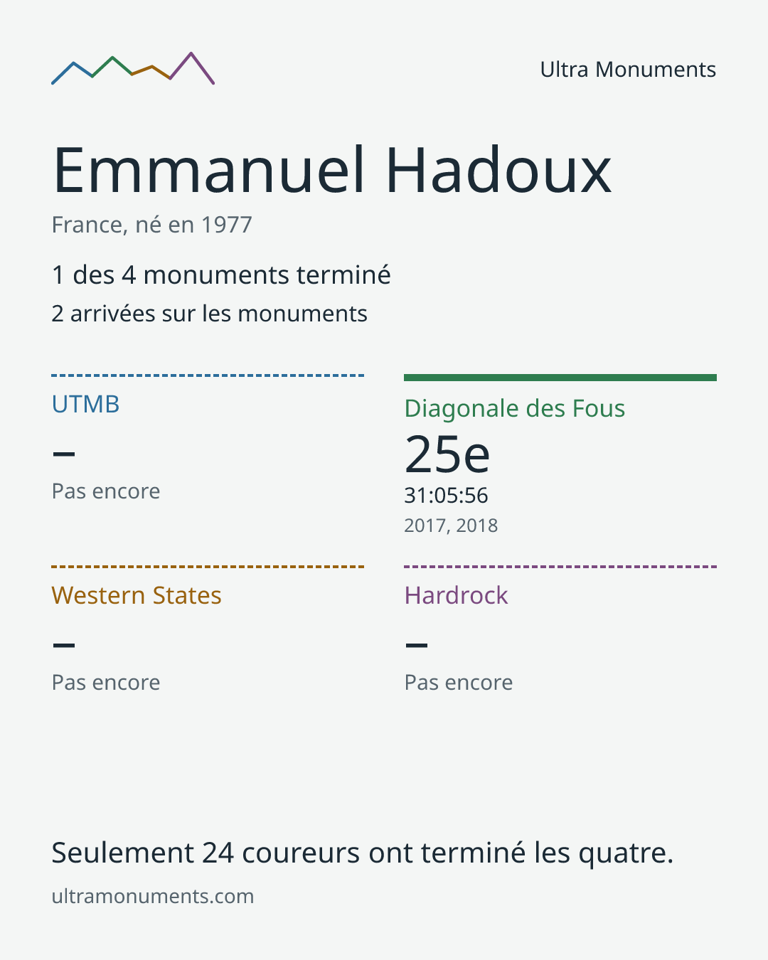Carte des résultats de Emmanuel Hadoux