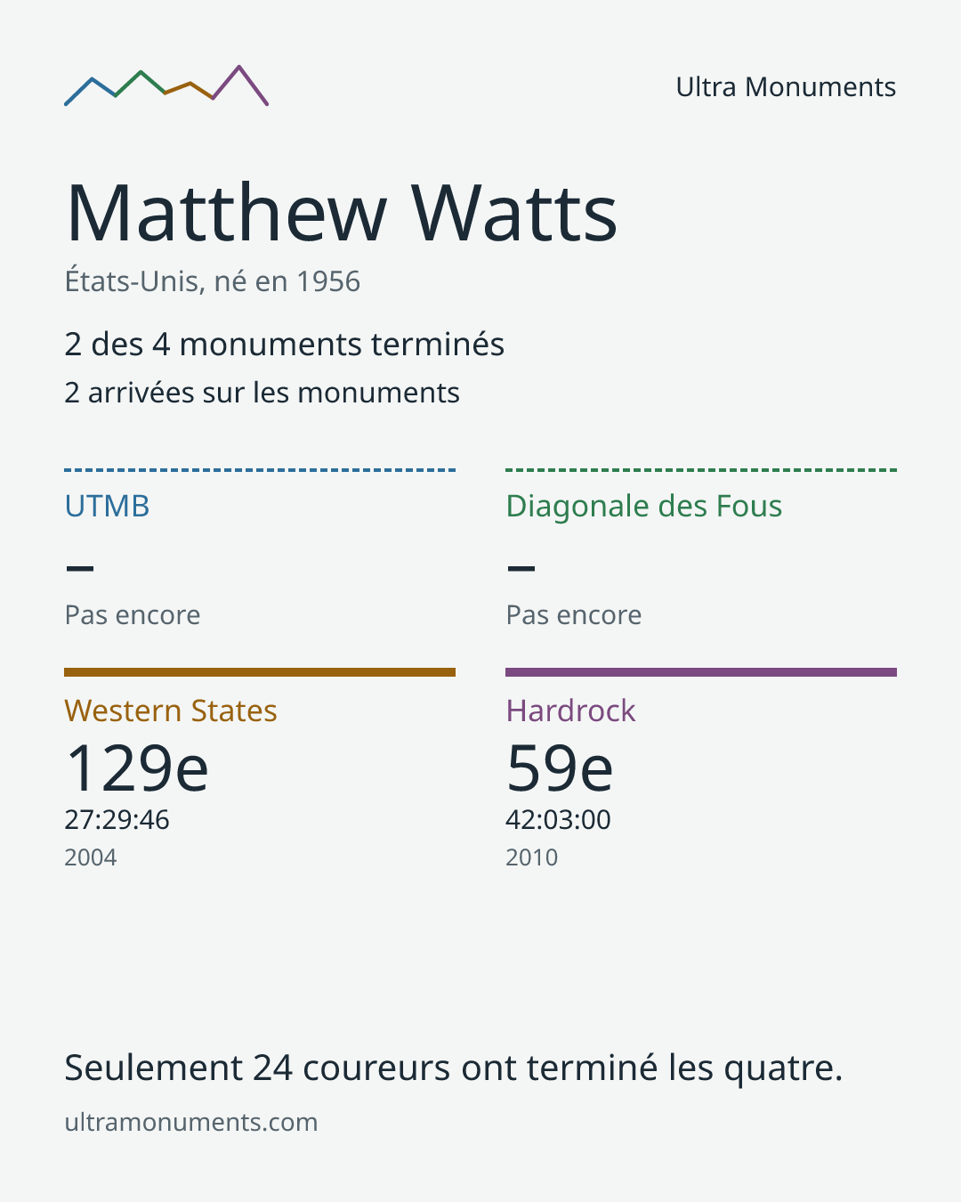 Carte des résultats de Matthew Watts
