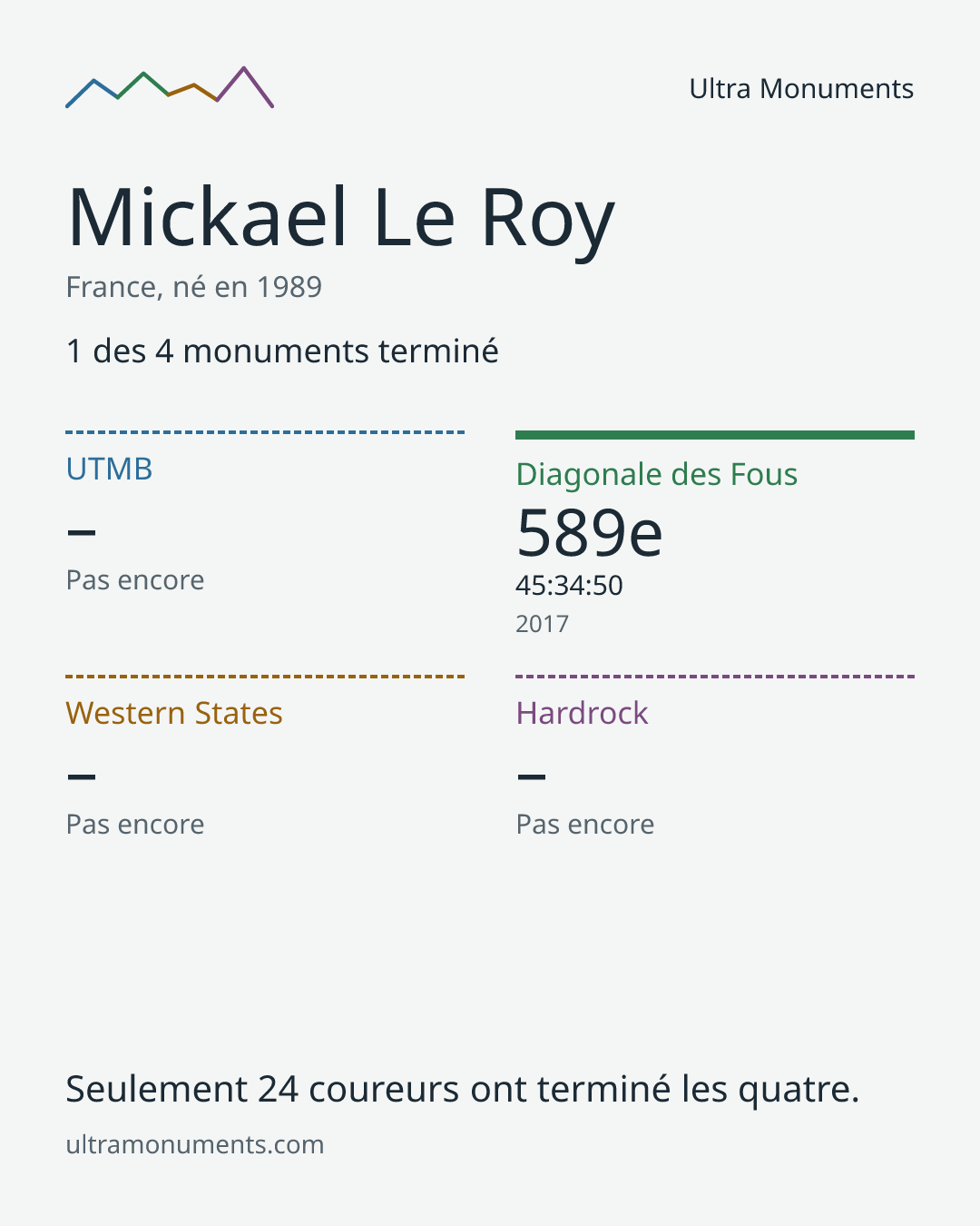 Carte des résultats de Mickael Le Roy