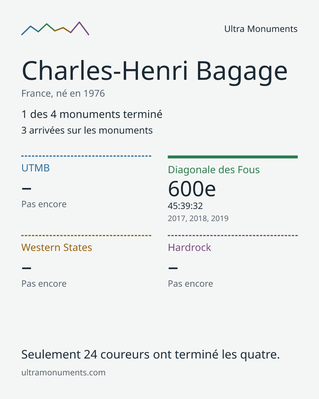 Carte des résultats de Charles-Henri Bagage