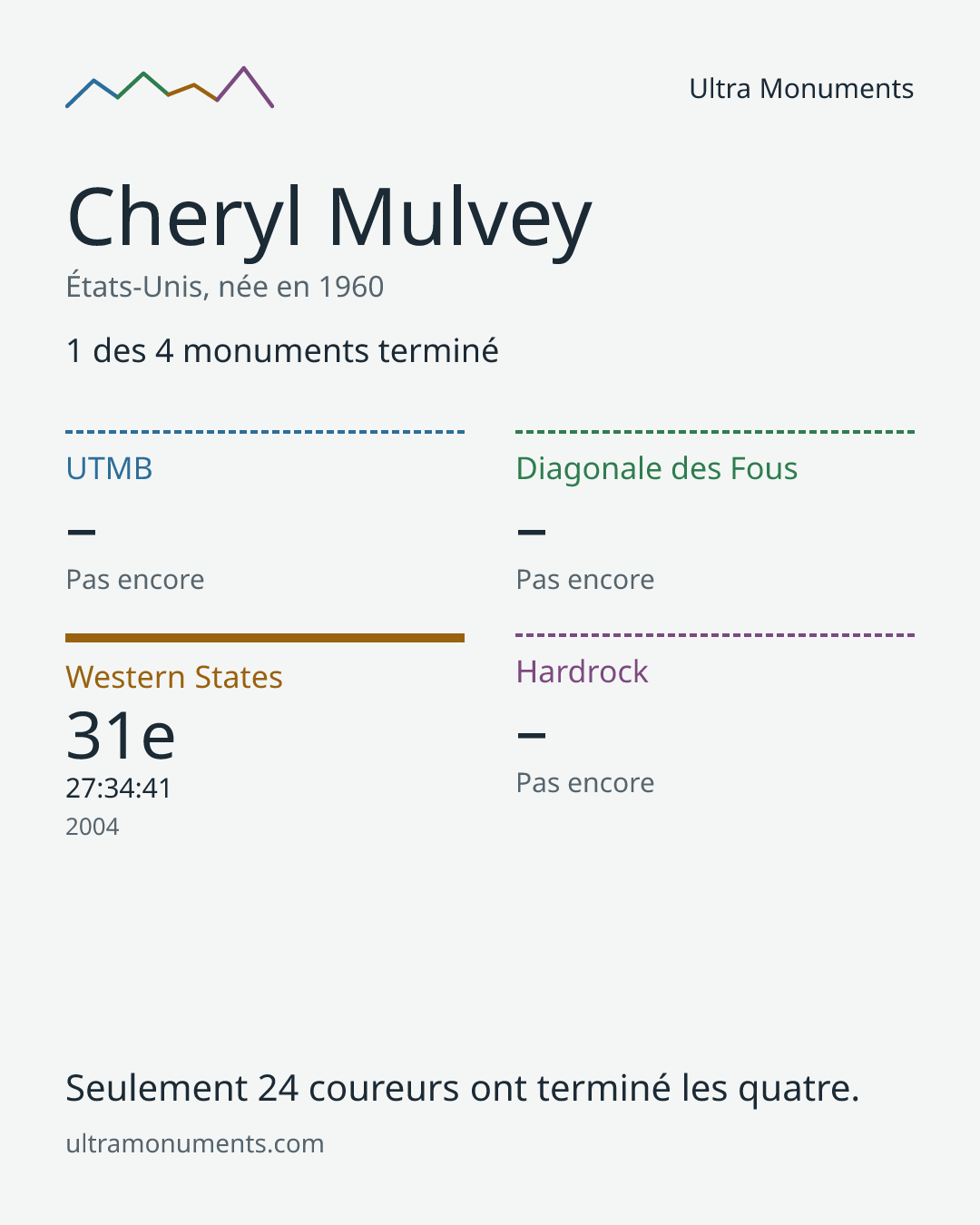 Carte des résultats de Cheryl Mulvey