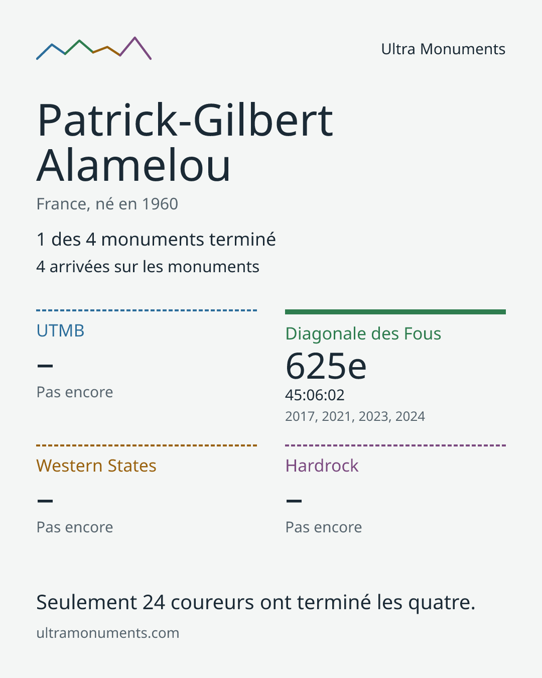 Carte des résultats de Patrick-Gilbert Alamelou