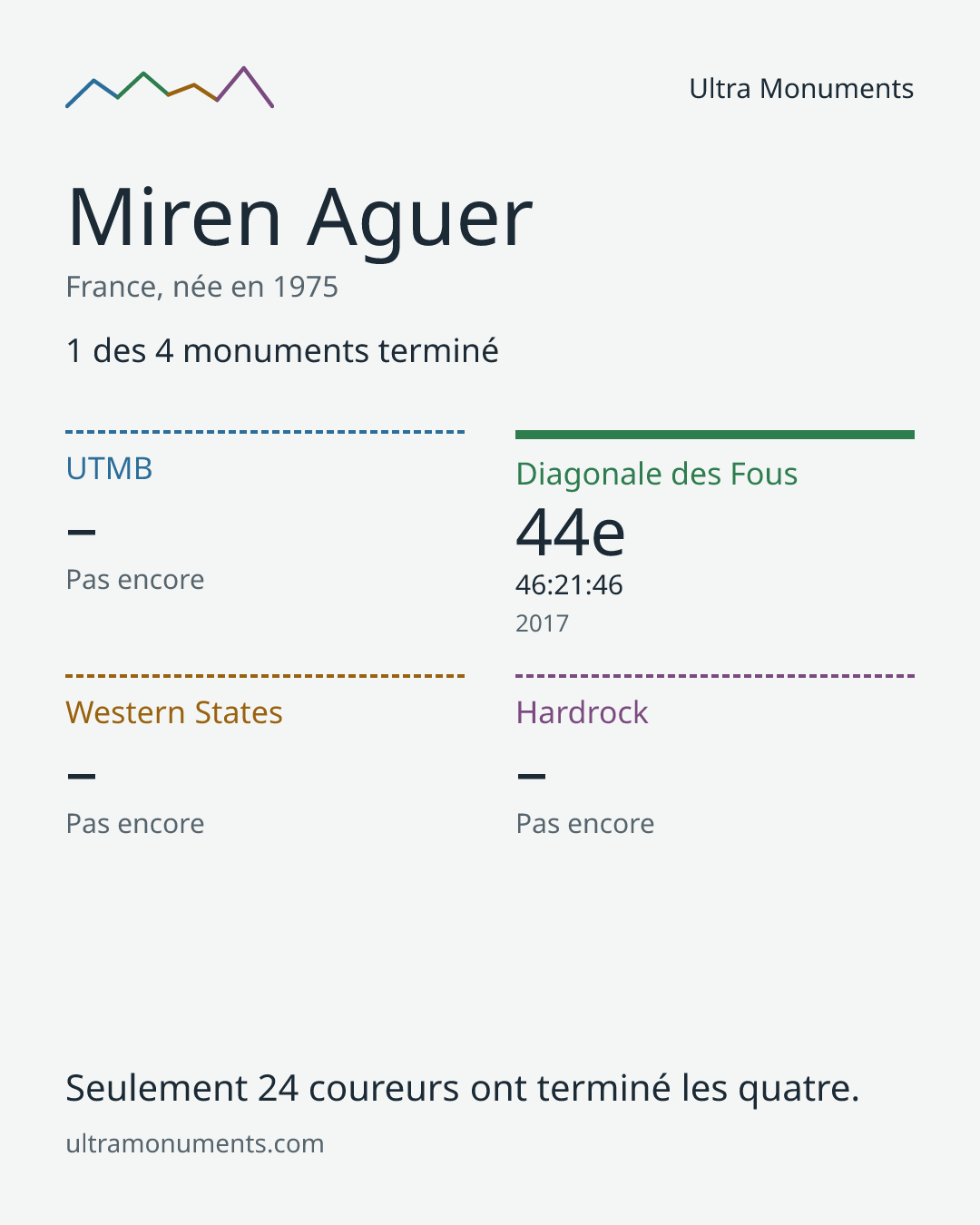 Carte des résultats de Miren Aguer
