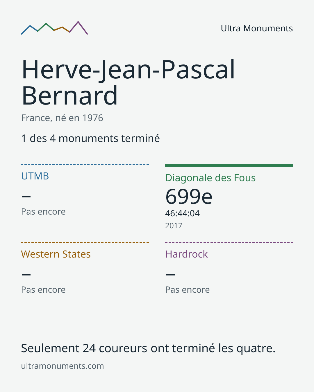Carte des résultats de Herve-Jean-Pascal Bernard
