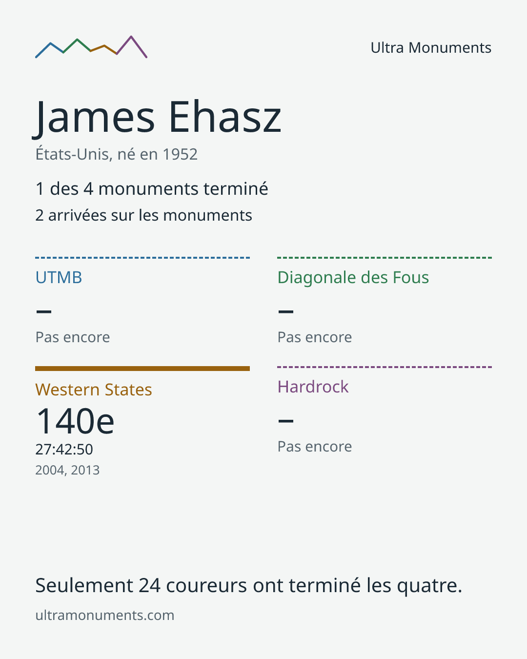 Carte des résultats de James Ehasz