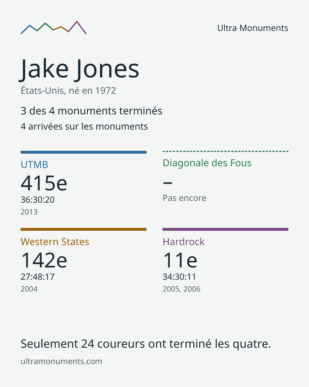 Carte des résultats de Jake Jones