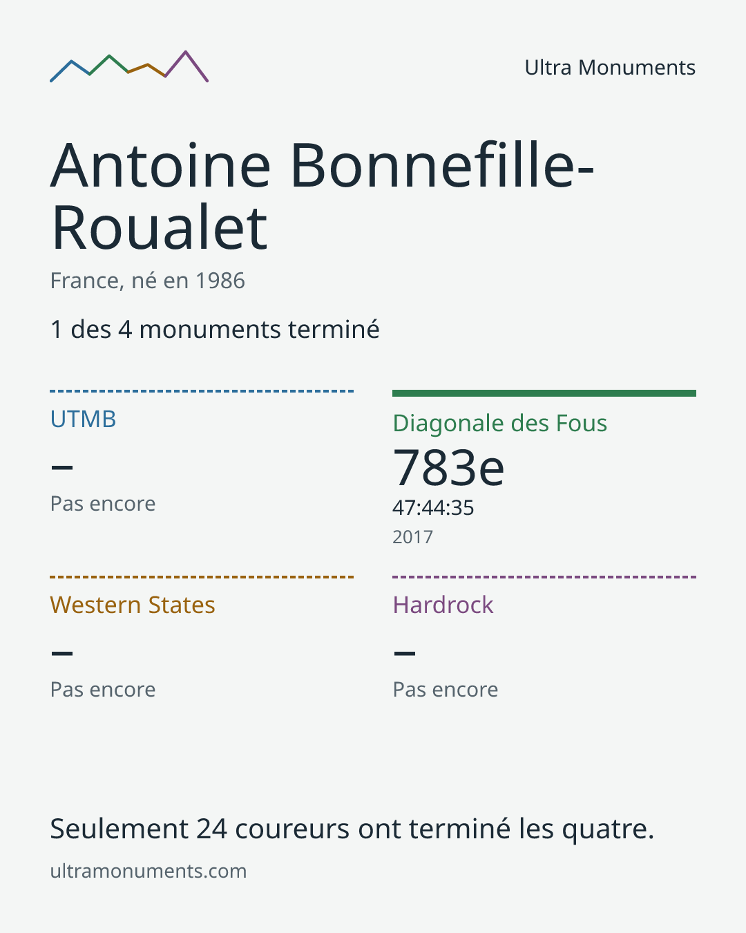 Carte des résultats de Antoine Bonnefille-Roualet