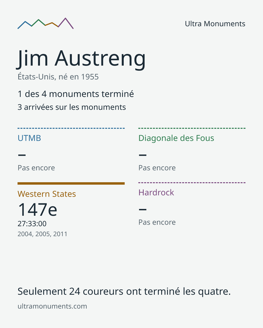 Carte des résultats de Jim Austreng