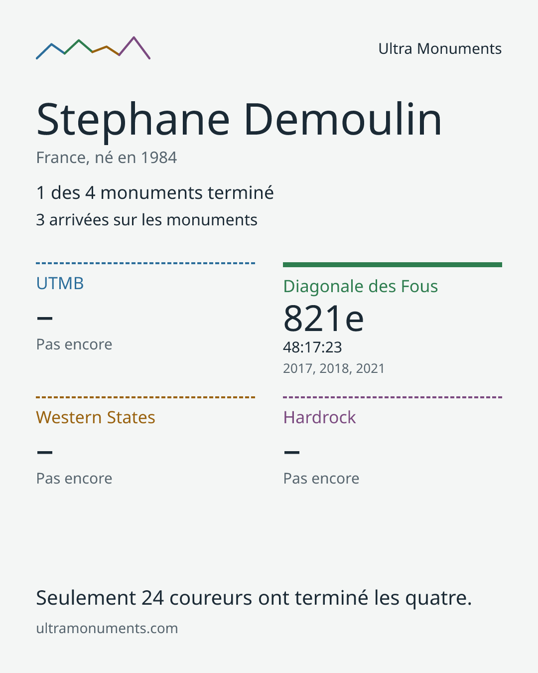 Carte des résultats de Stephane Demoulin