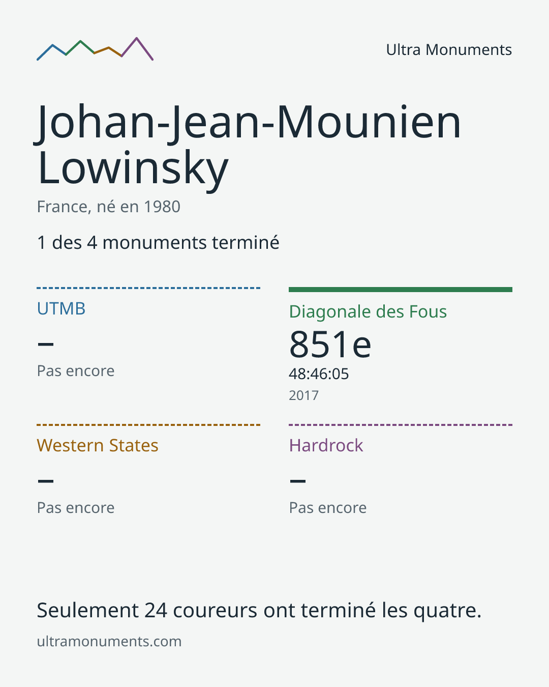 Carte des résultats de Johan-Jean-Mounien Lowinsky