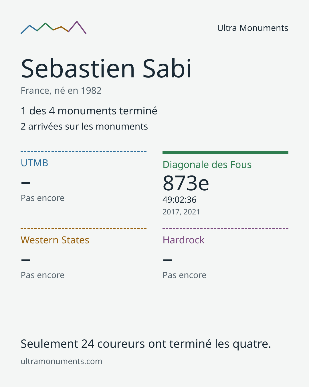 Carte des résultats de Sebastien Sabi