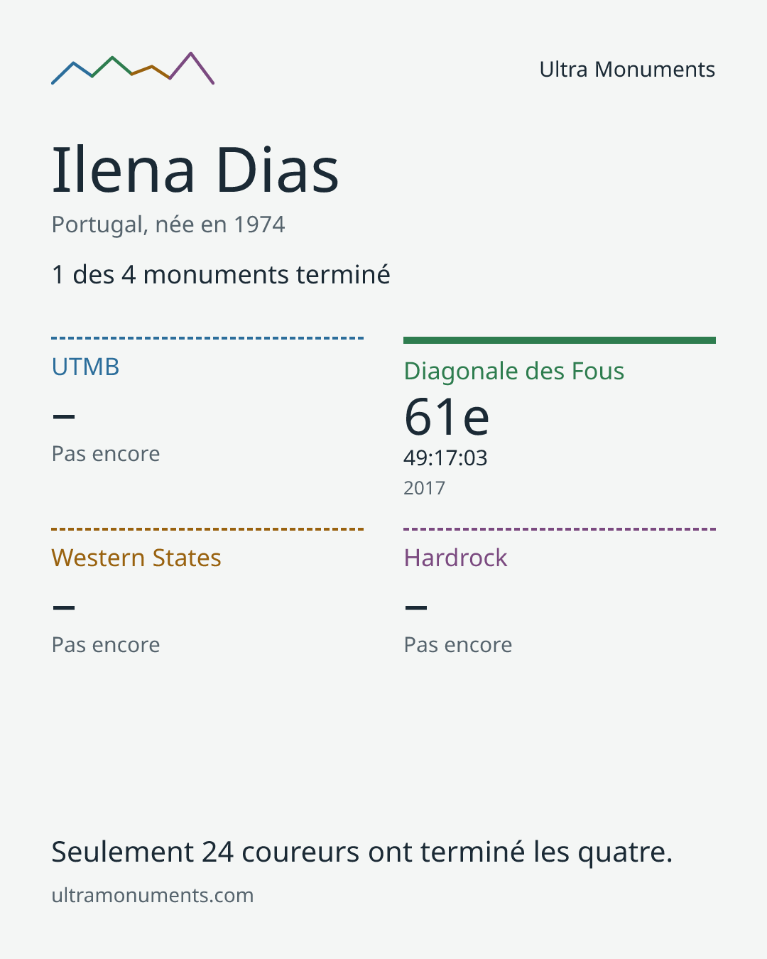 Carte des résultats de Ilena Dias