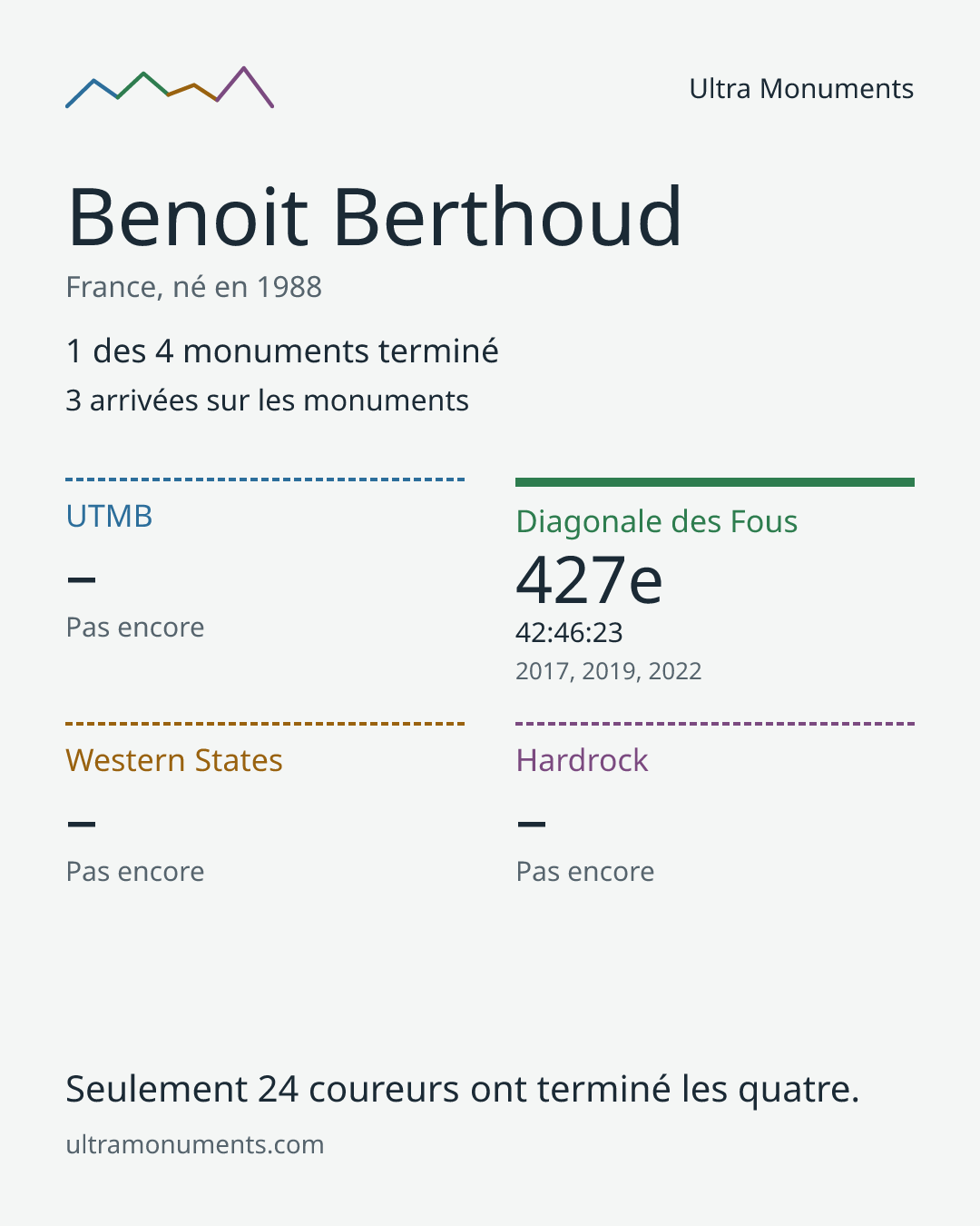Carte des résultats de Benoit Berthoud