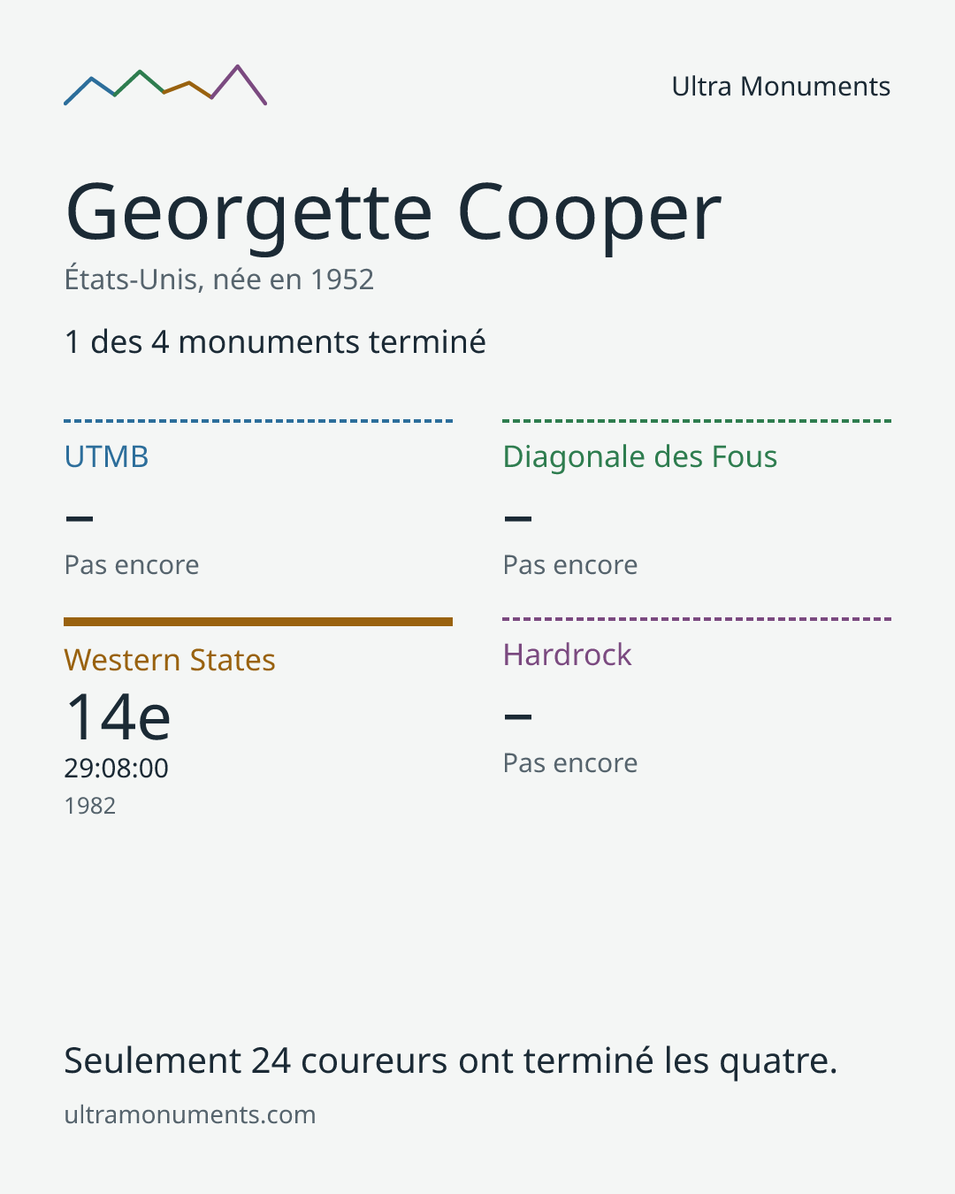 Carte des résultats de Georgette Cooper
