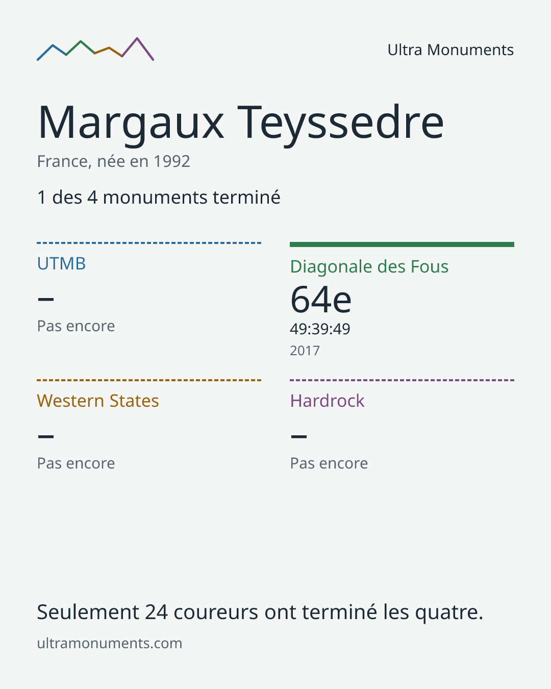 Carte des résultats de Margaux Teyssedre