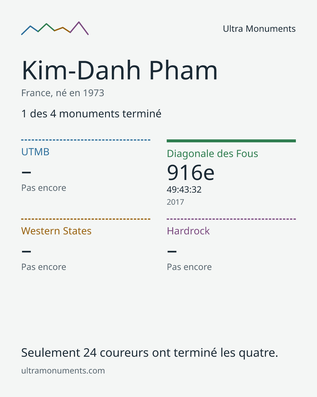 Carte des résultats de Kim-Danh Pham