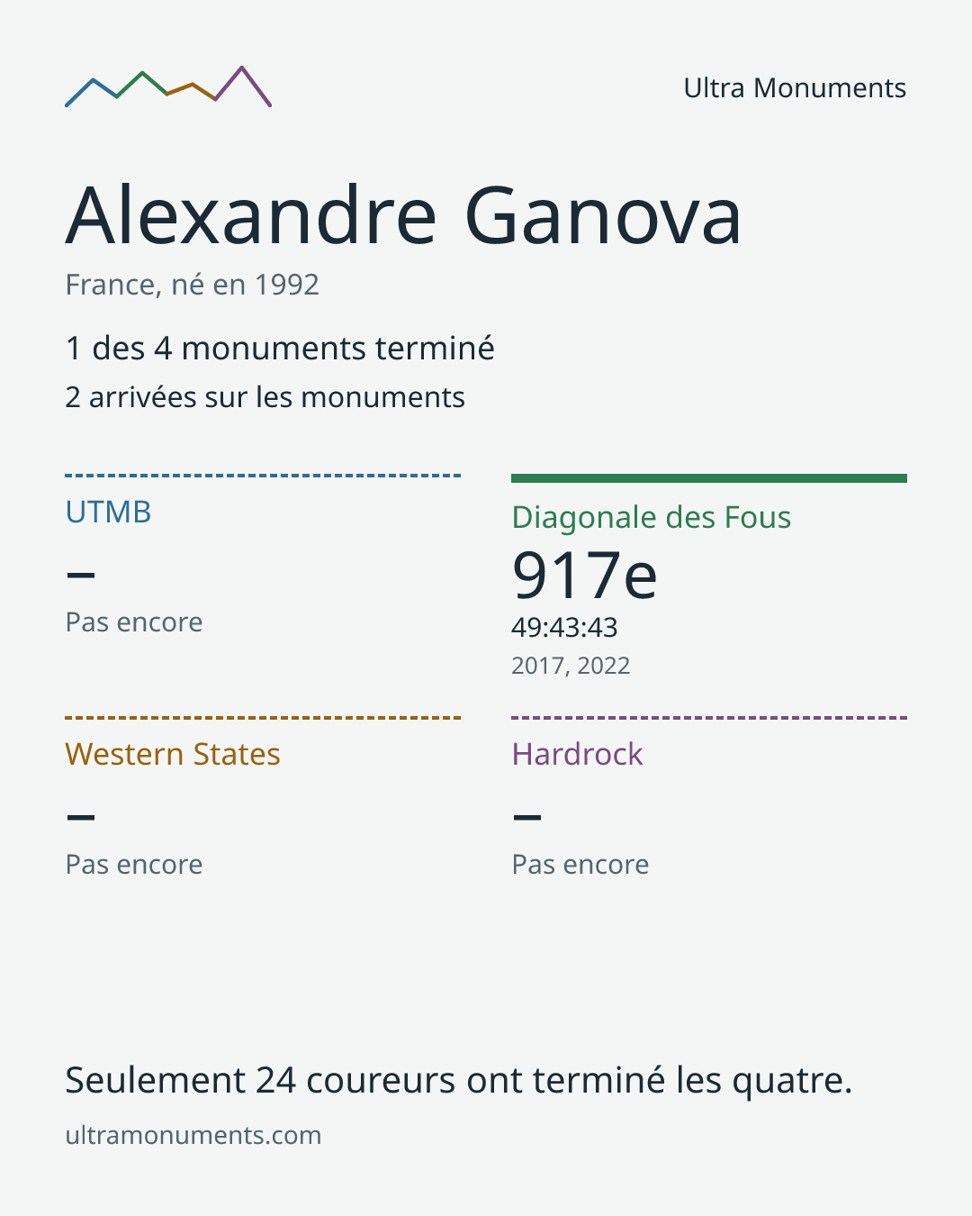 Carte des résultats de Alexandre Ganova