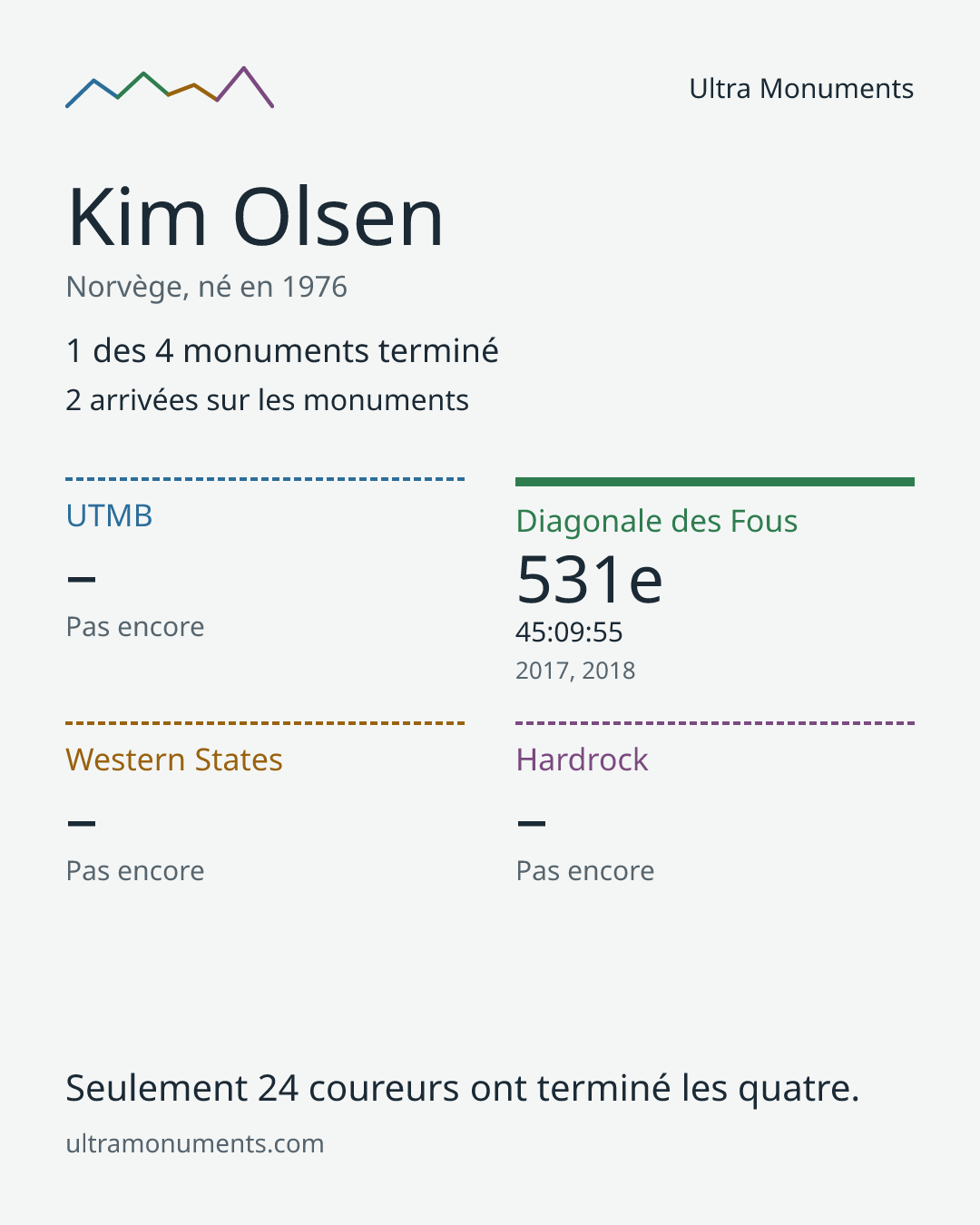 Carte des résultats de Kim Olsen