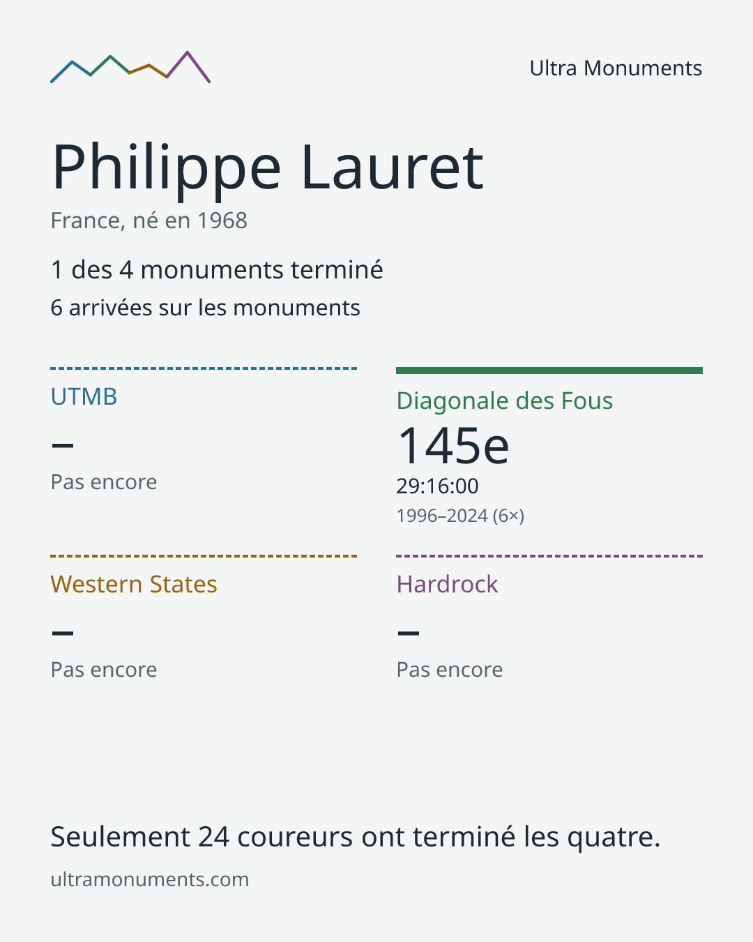 Carte des résultats de Philippe Lauret