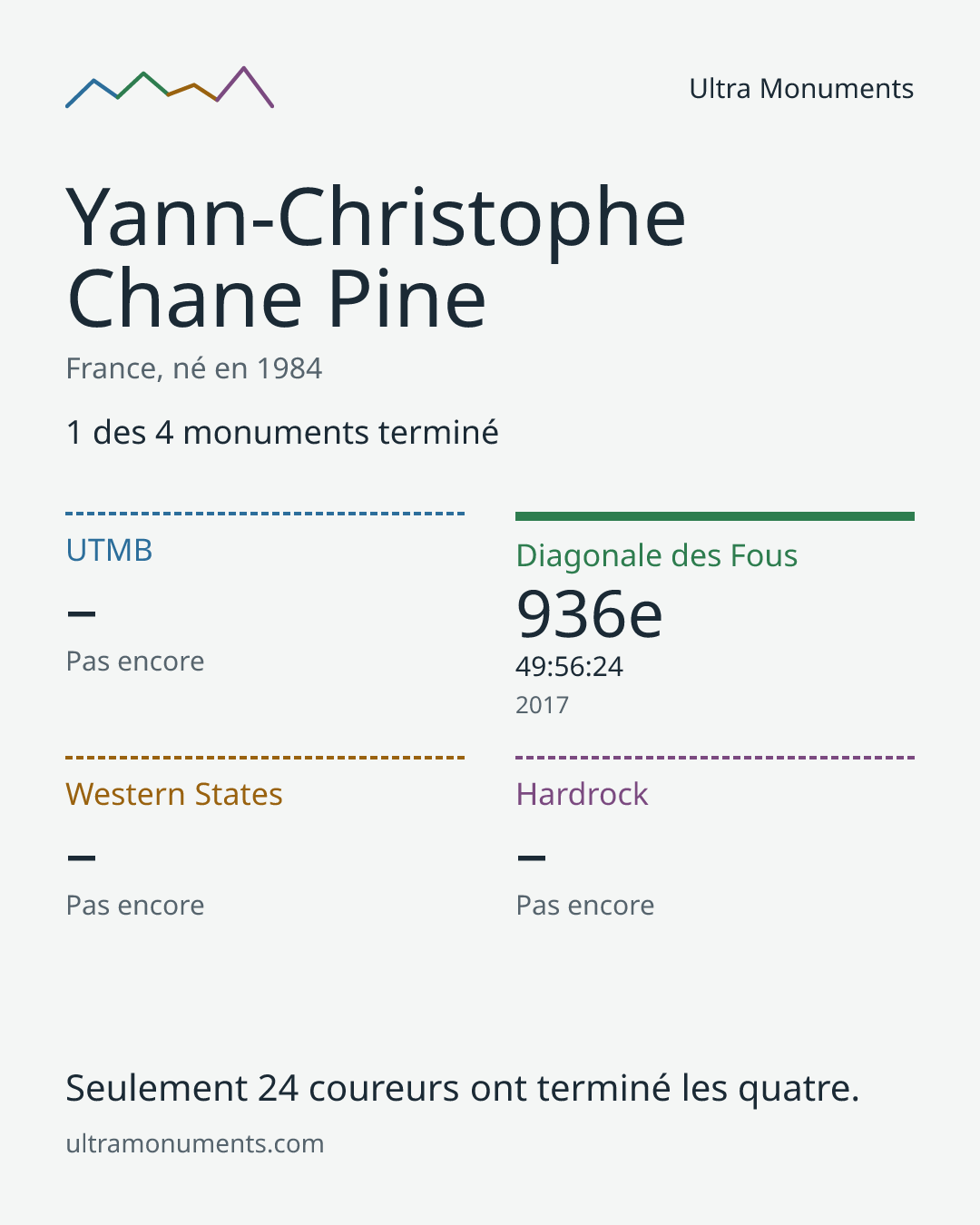Carte des résultats de Yann-Christophe Chane Pine