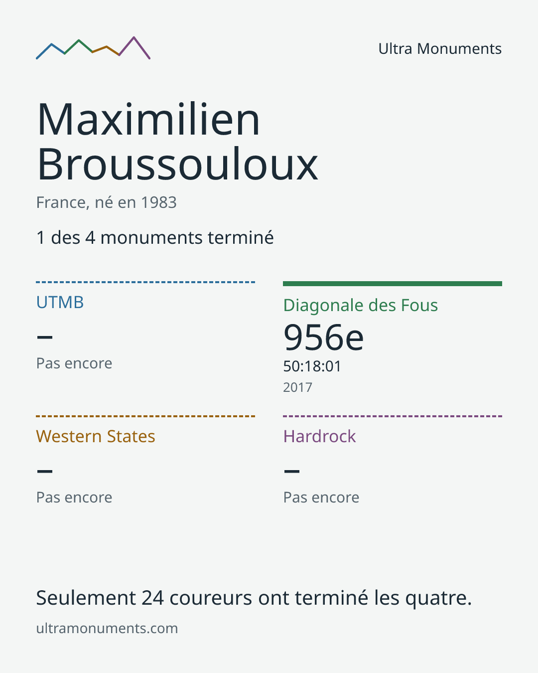 Carte des résultats de Maximilien Broussouloux