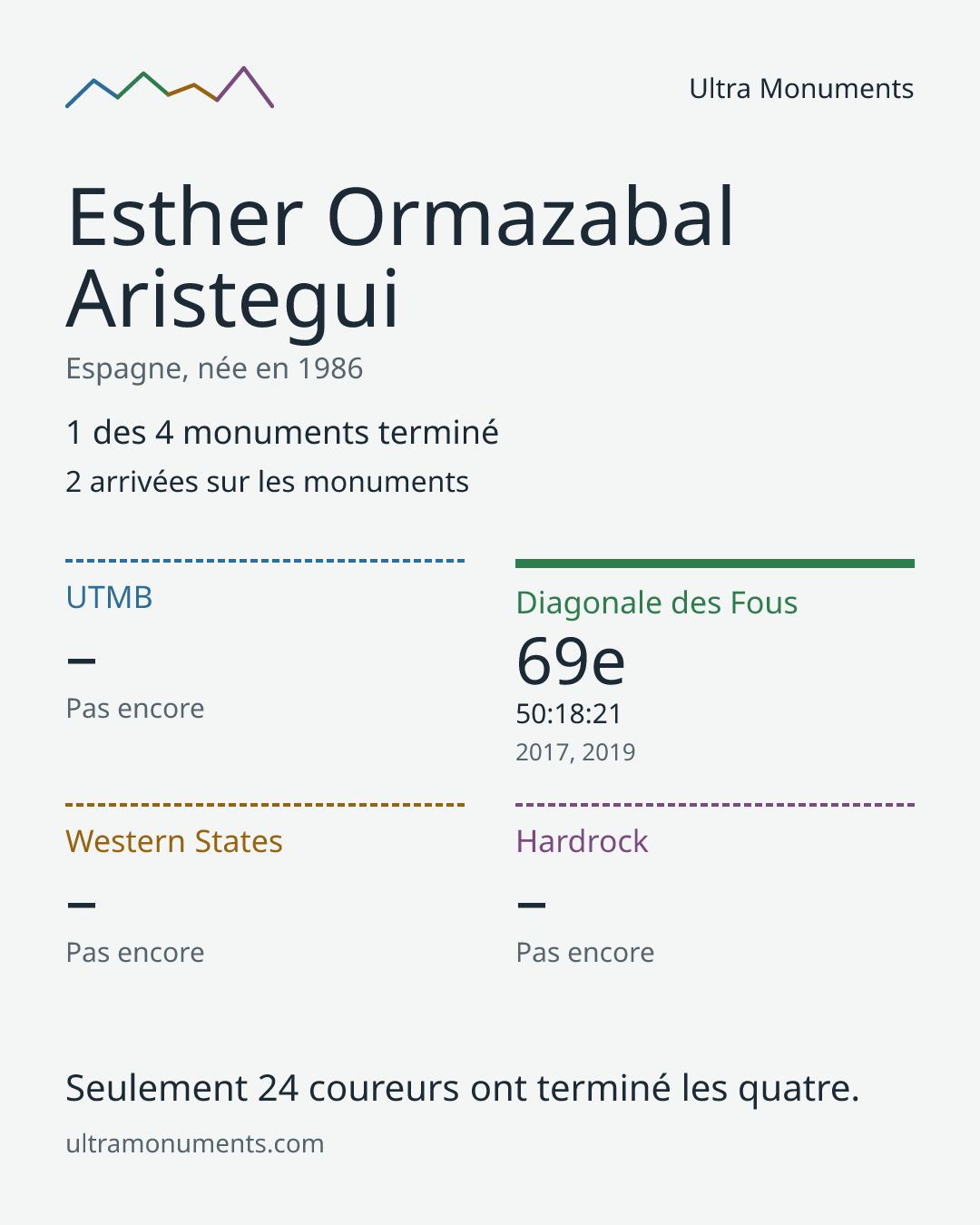 Carte des résultats de Esther Ormazabal Aristegui