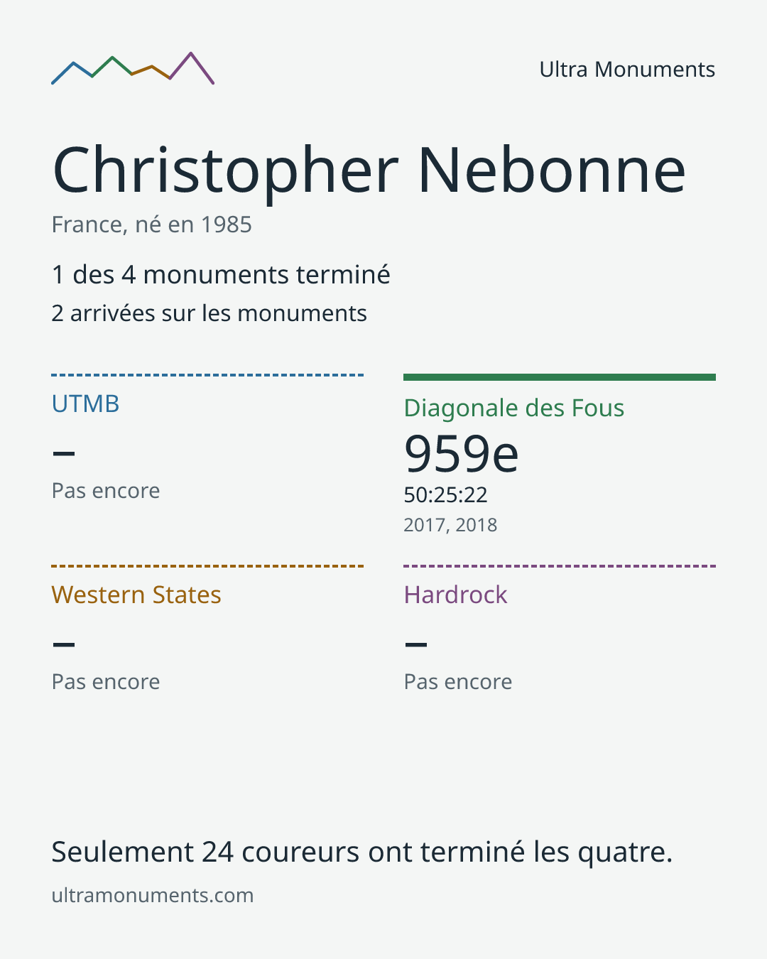 Carte des résultats de Christopher Nebonne