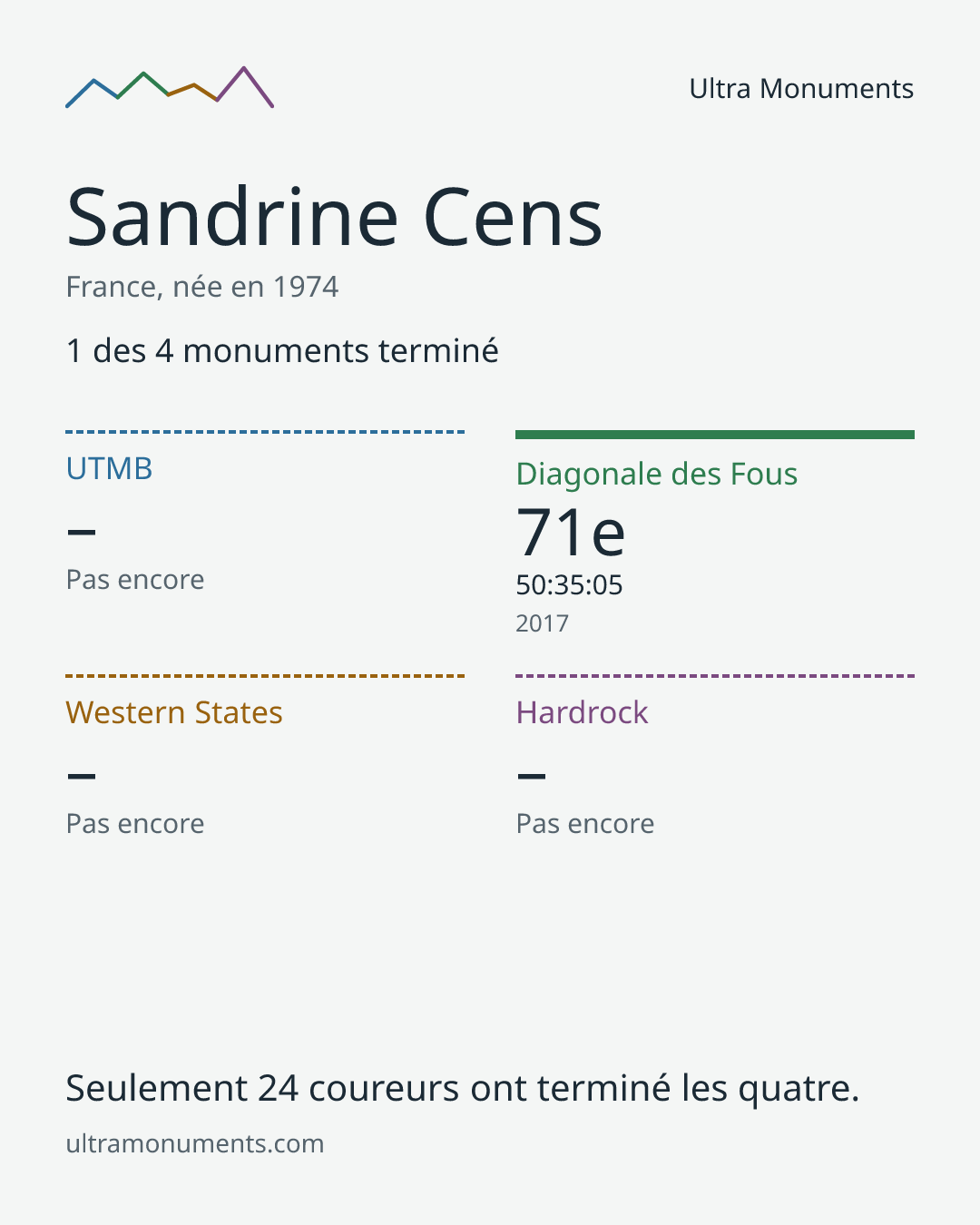 Carte des résultats de Sandrine Cens