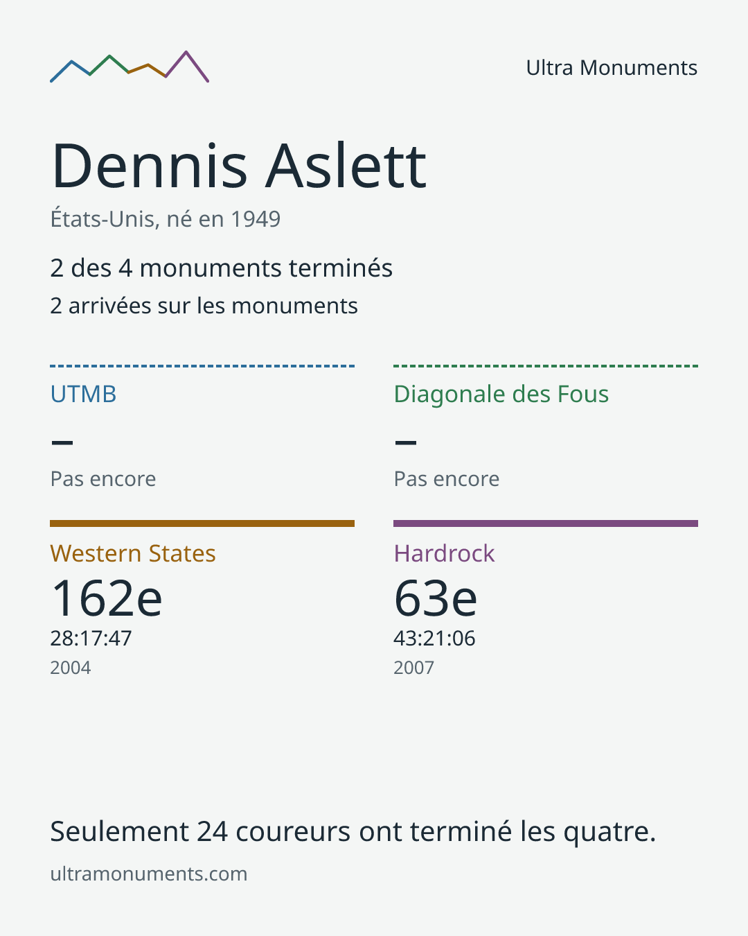 Carte des résultats de Dennis Aslett