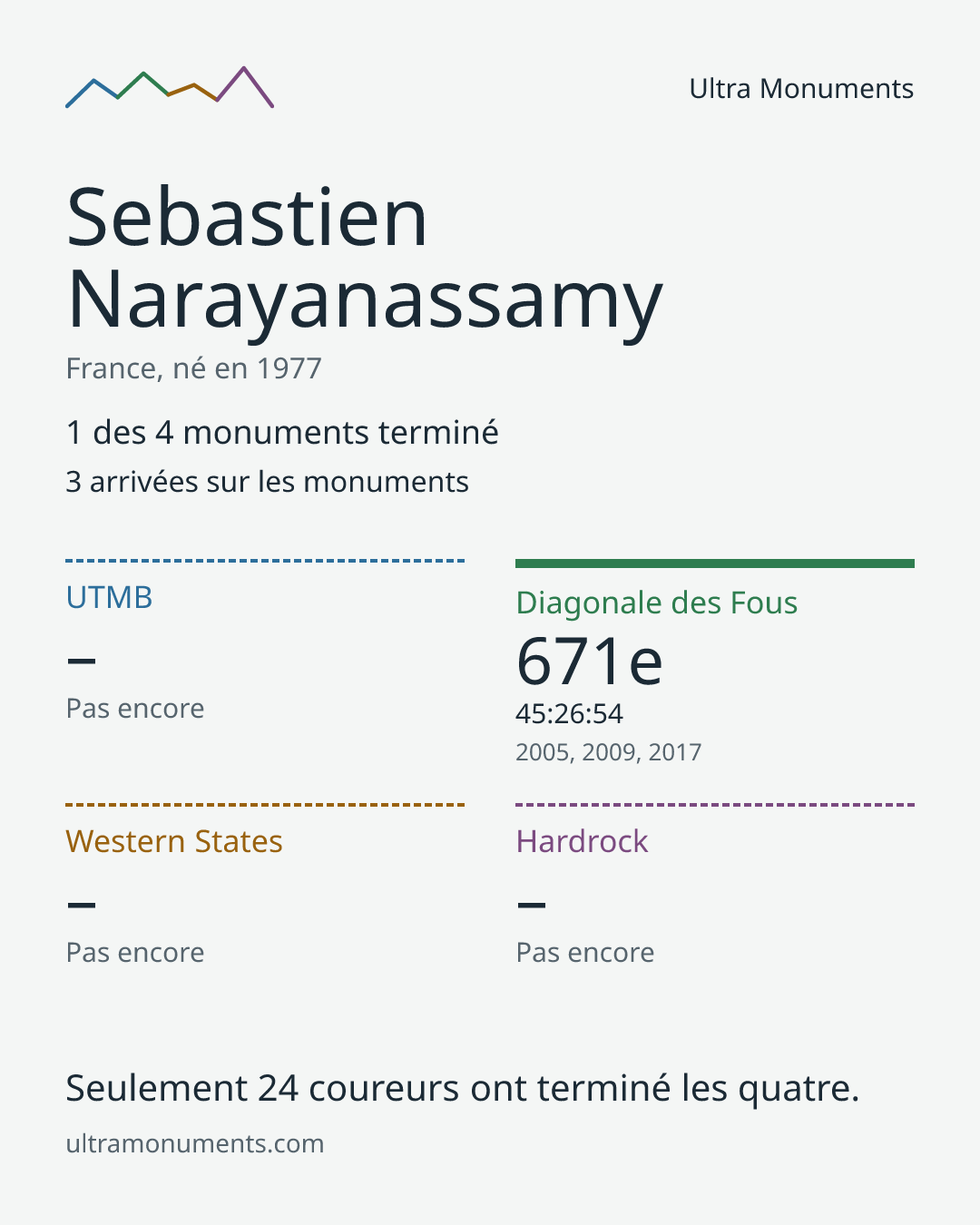 Carte des résultats de Sebastien Narayanassamy