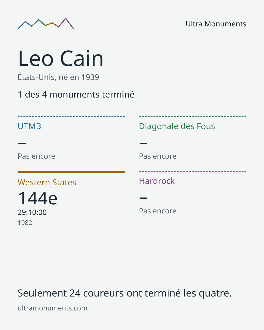 Carte des résultats de Leo Cain