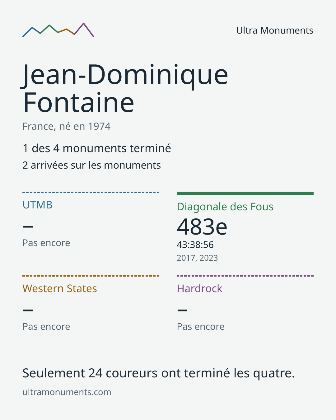 Carte des résultats de Jean-Dominique Fontaine