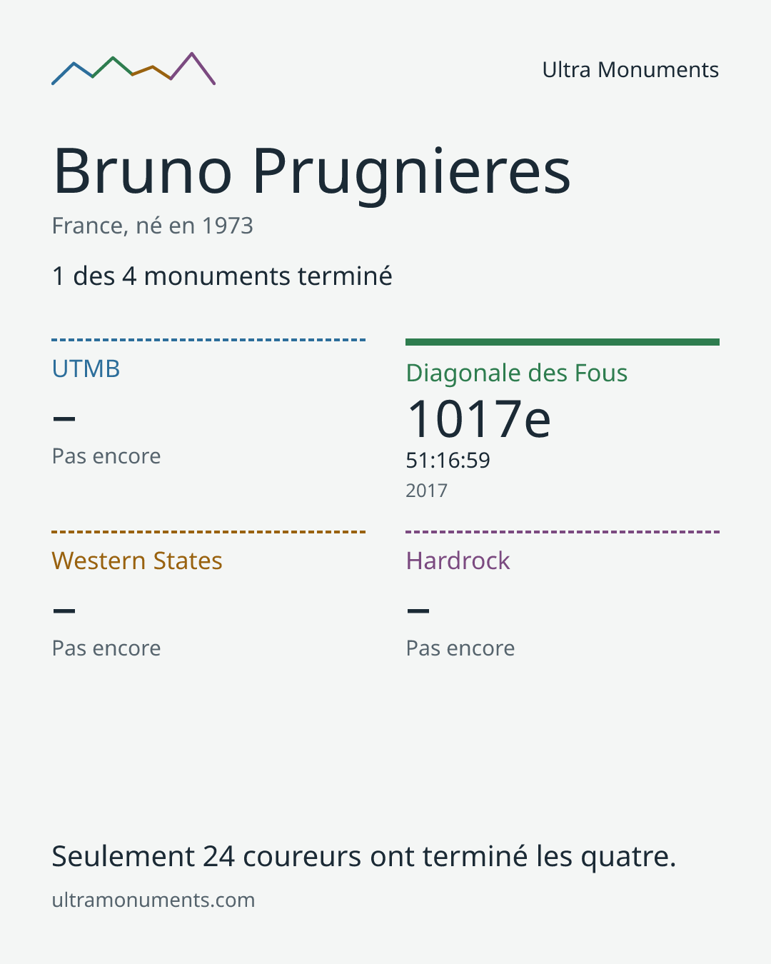Carte des résultats de Bruno Prugnieres