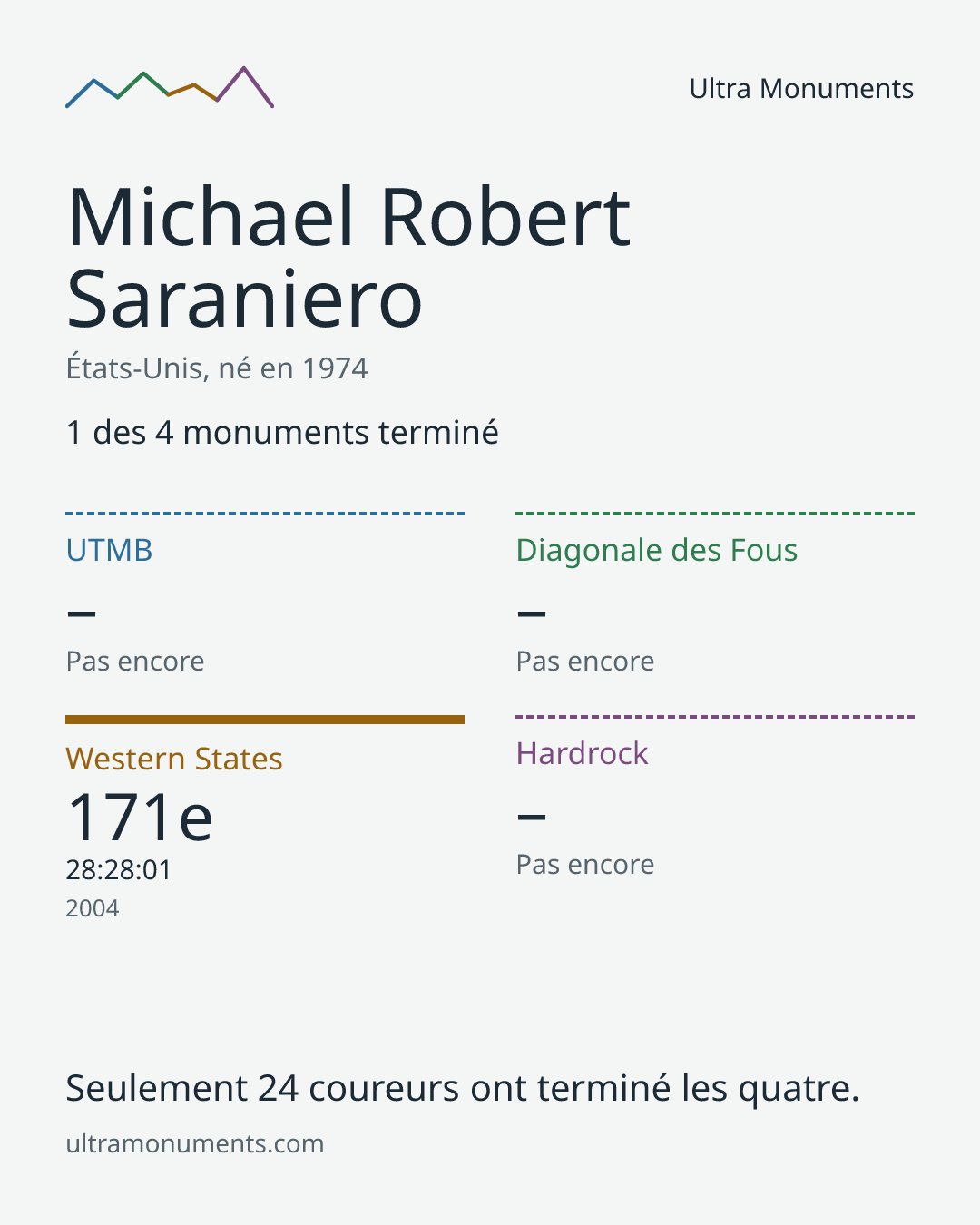 Carte des résultats de Michael Robert Saraniero