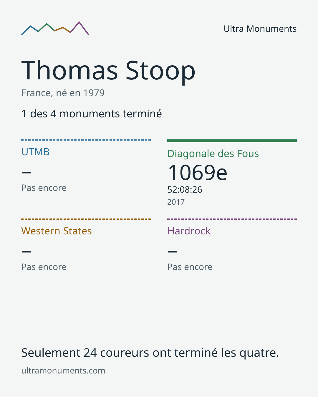 Carte des résultats de Thomas Stoop
