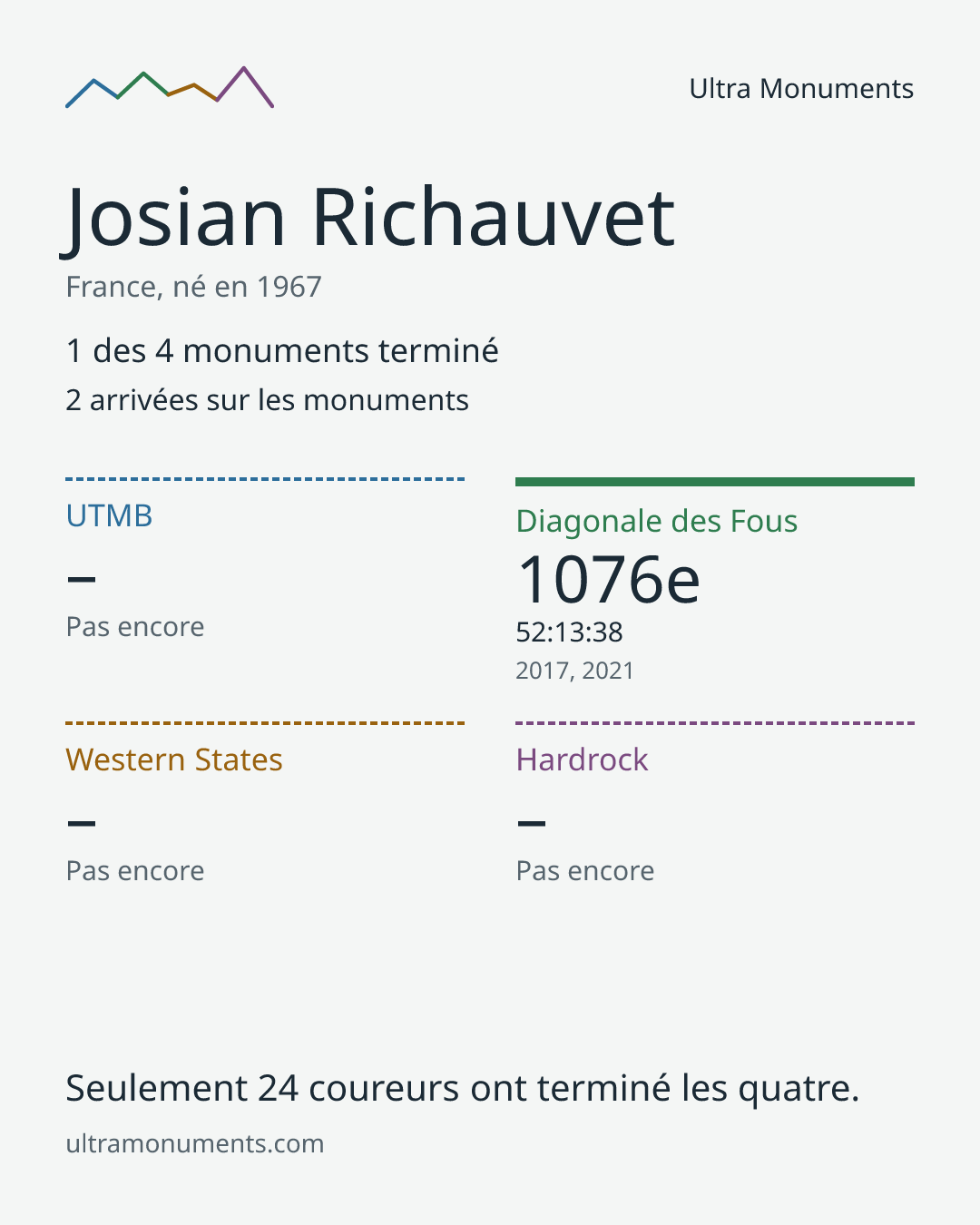 Carte des résultats de Josian Richauvet
