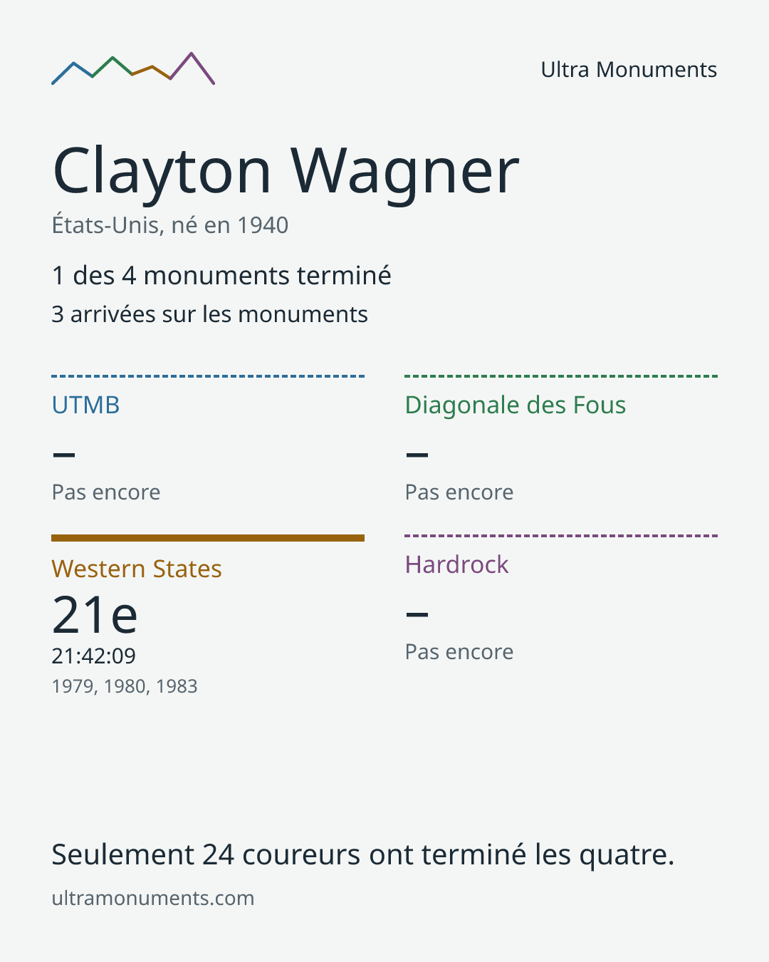 Carte des résultats de Clayton Wagner