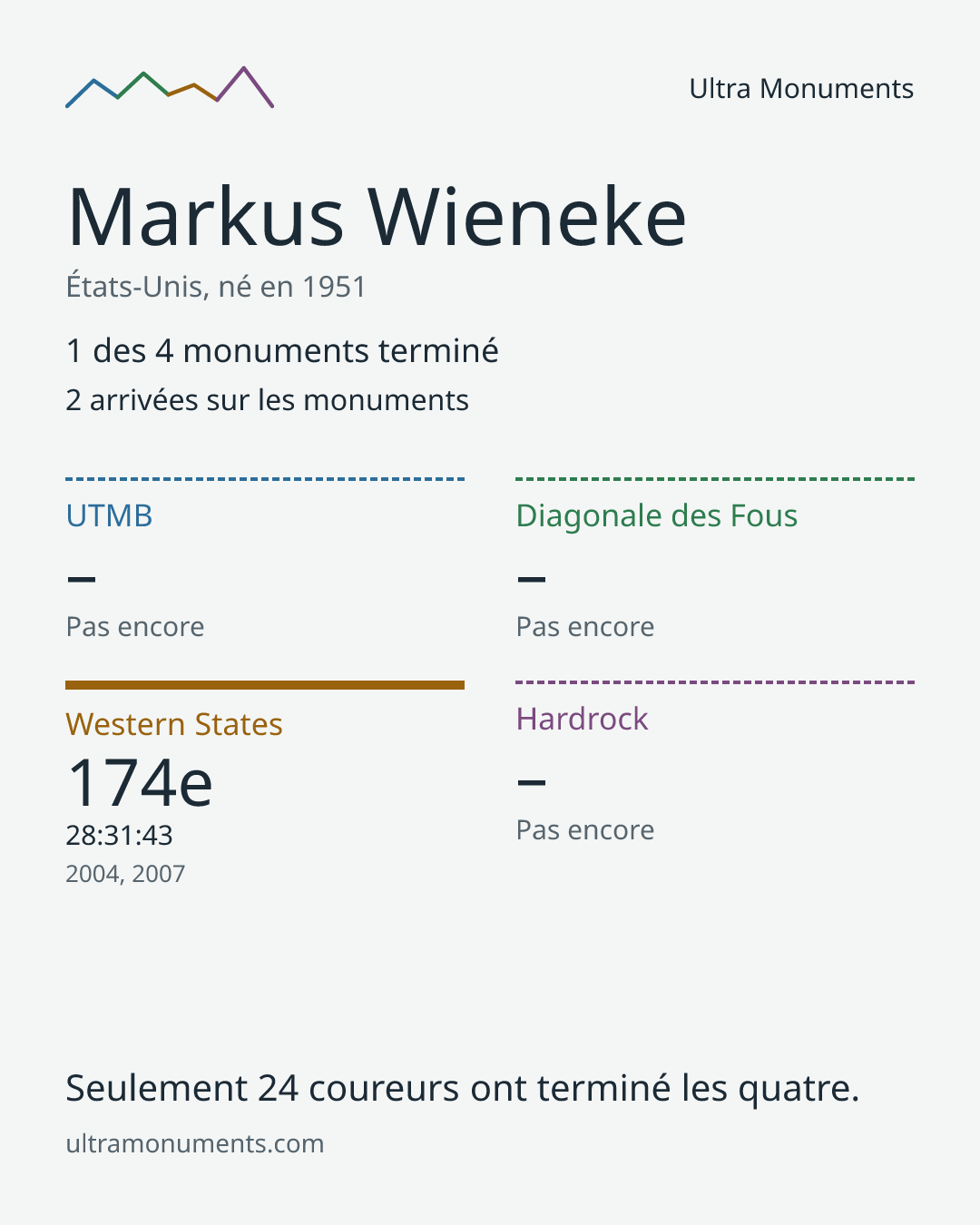 Carte des résultats de Markus Wieneke
