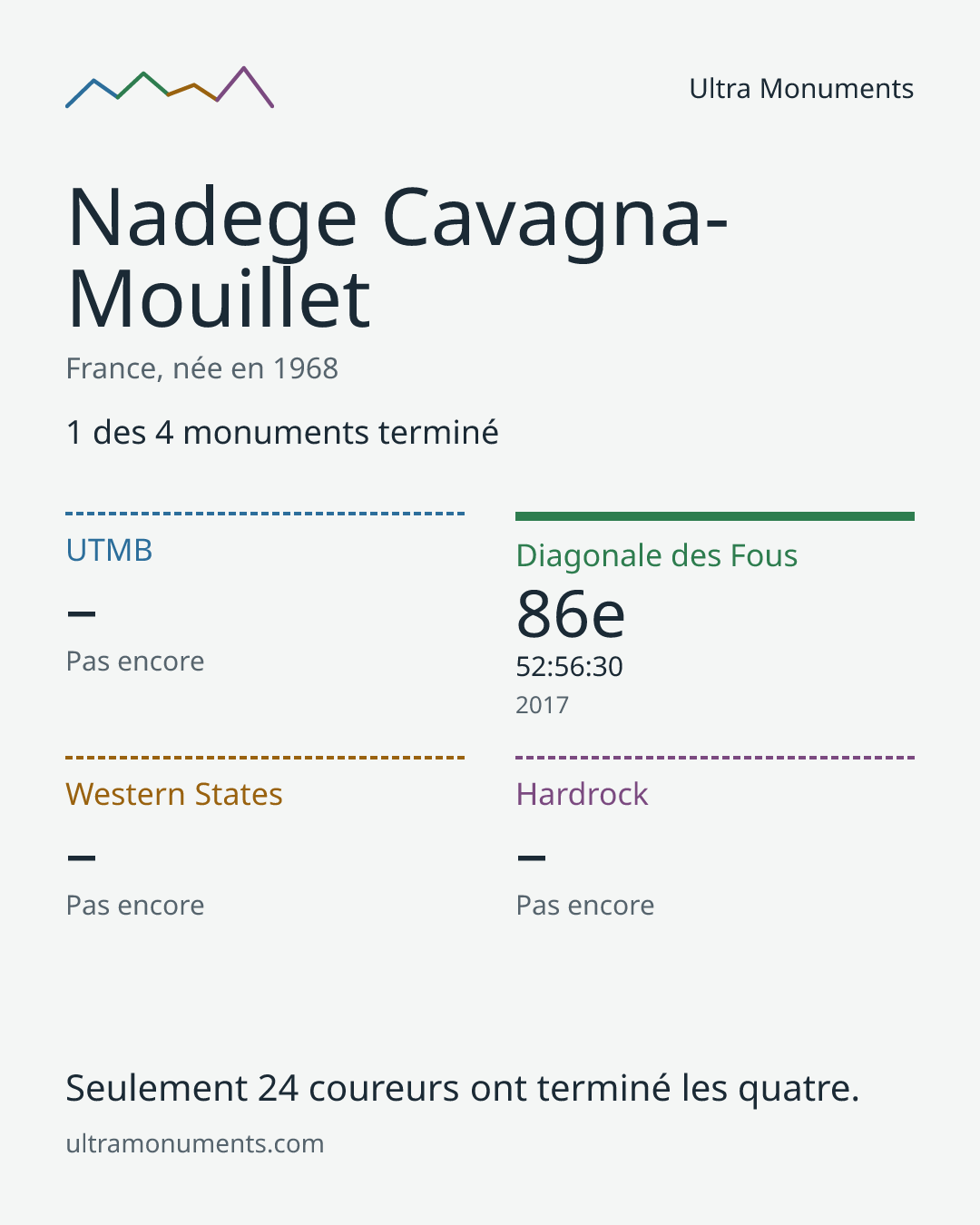 Carte des résultats de Nadege Cavagna-Mouillet