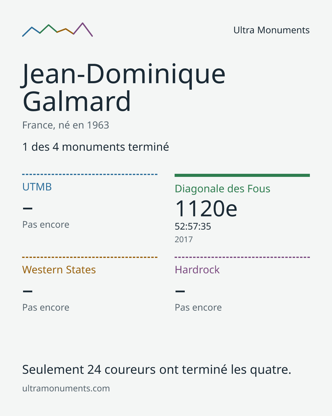 Carte des résultats de Jean-Dominique Galmard