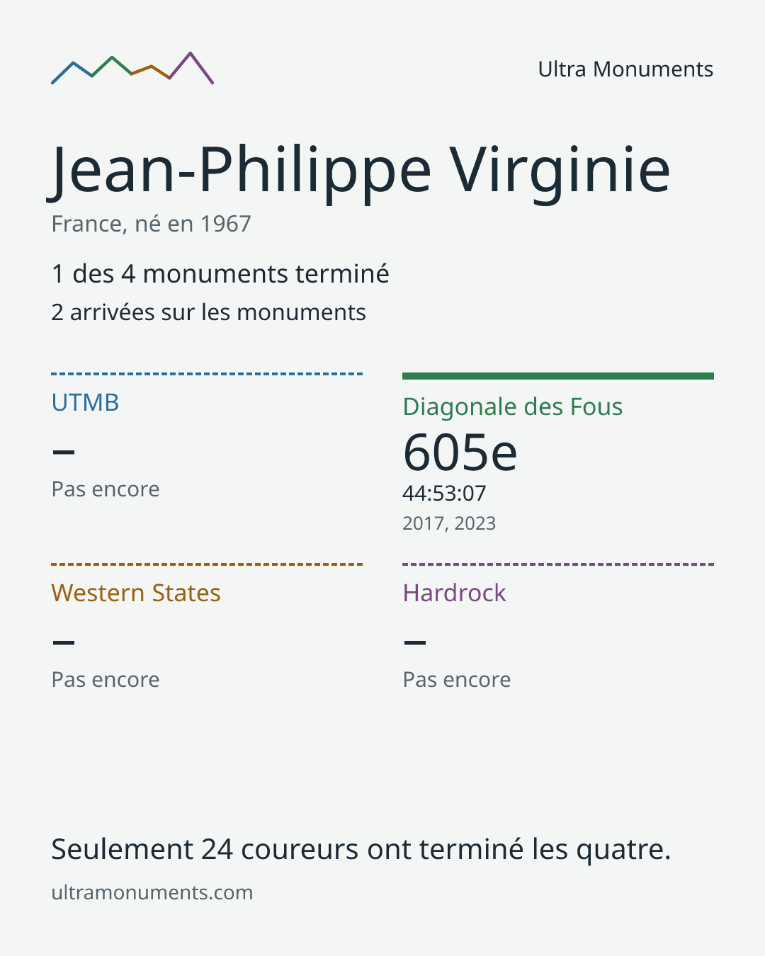 Carte des résultats de Jean-Philippe Virginie