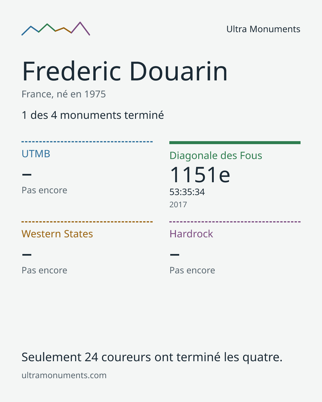 Carte des résultats de Frederic Douarin