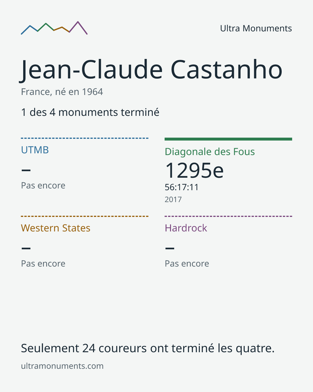 Carte des résultats de Jean-Claude Castanho
