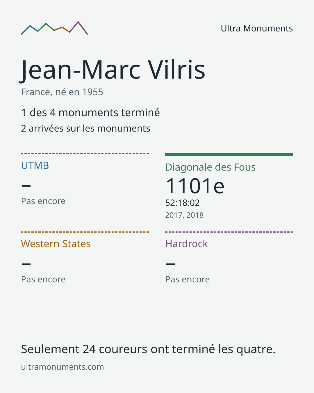 Carte des résultats de Jean-Marc Vilris